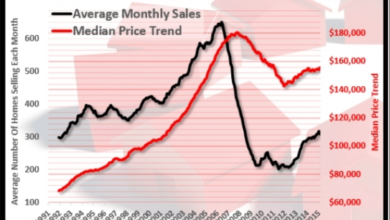 Home Sales Trends by Month