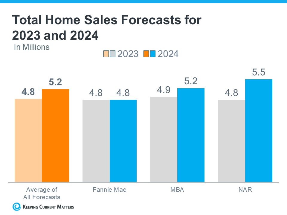 sales existing charts 2008